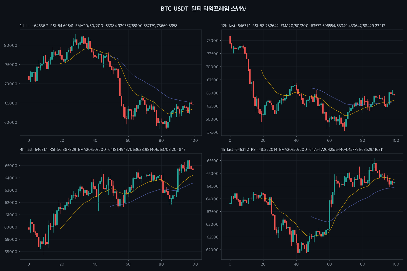 BTC chart
