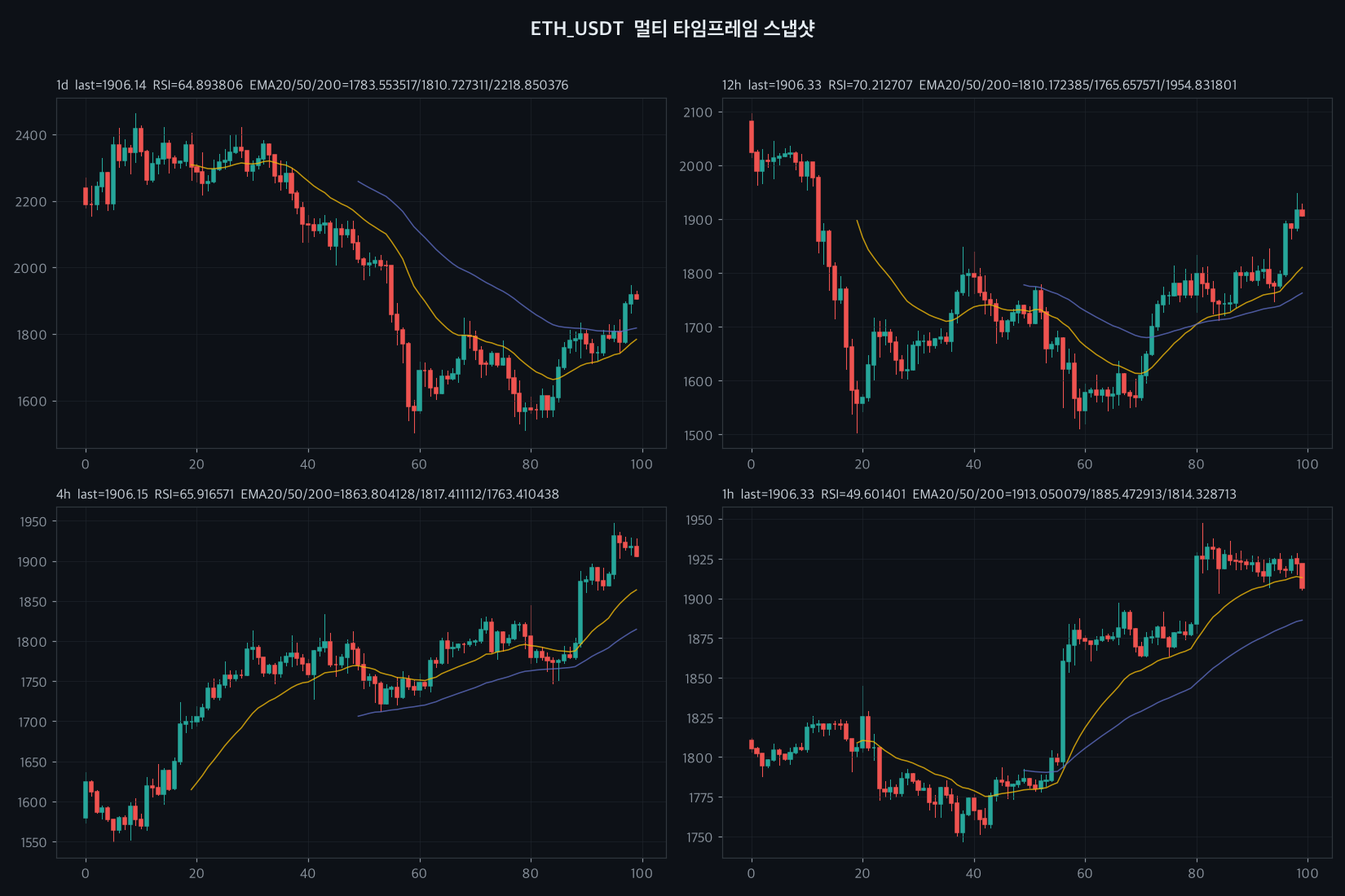 ETH chart