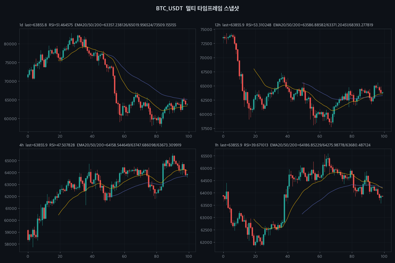 BTC chart