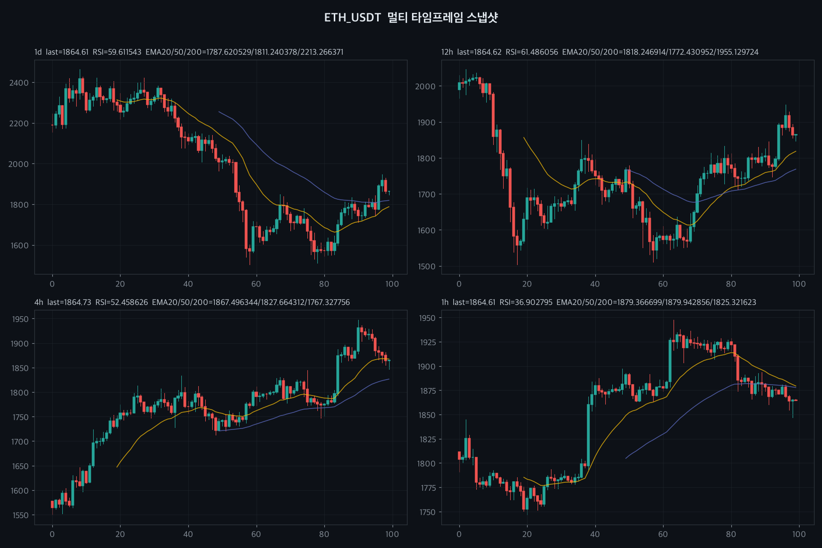 ETH chart