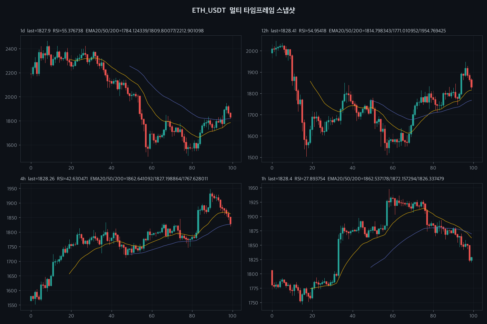 ETH chart