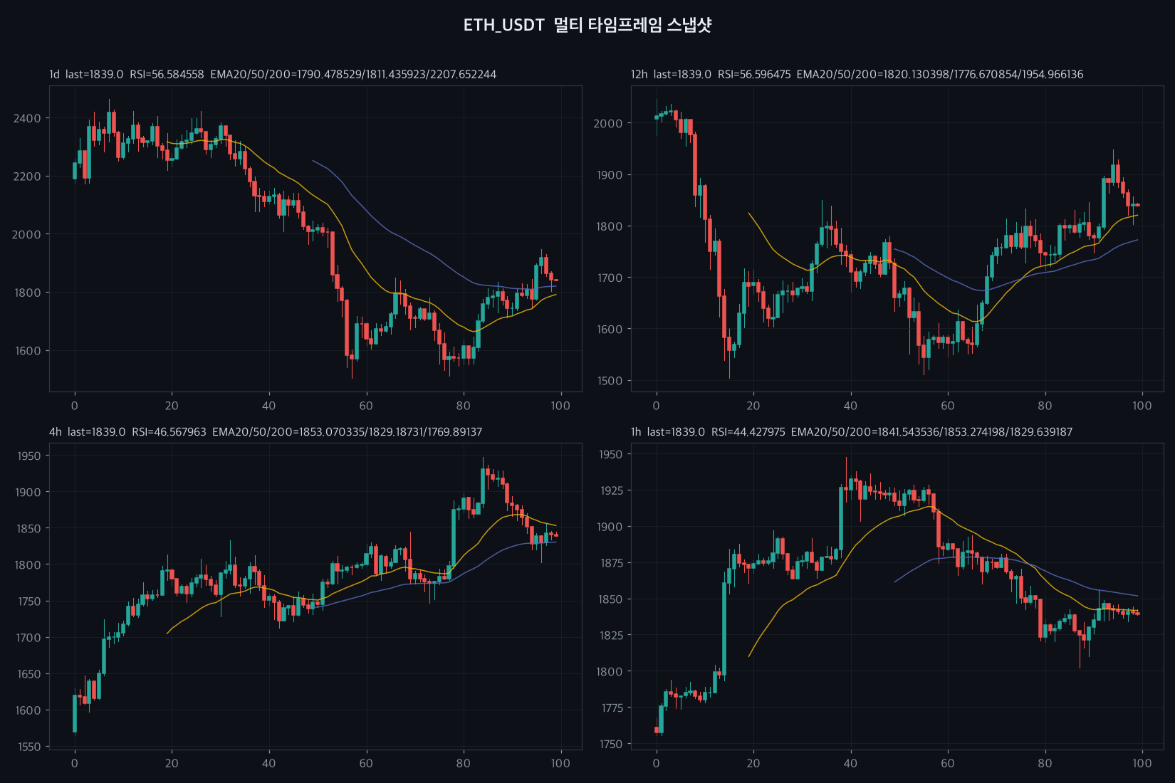 ETH chart