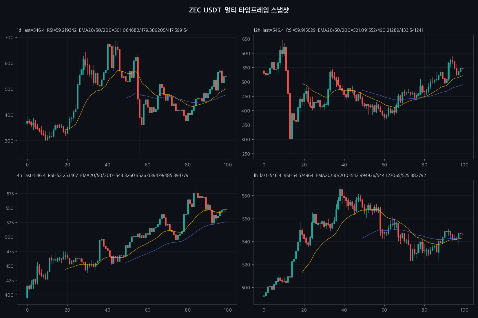 ZEC chart