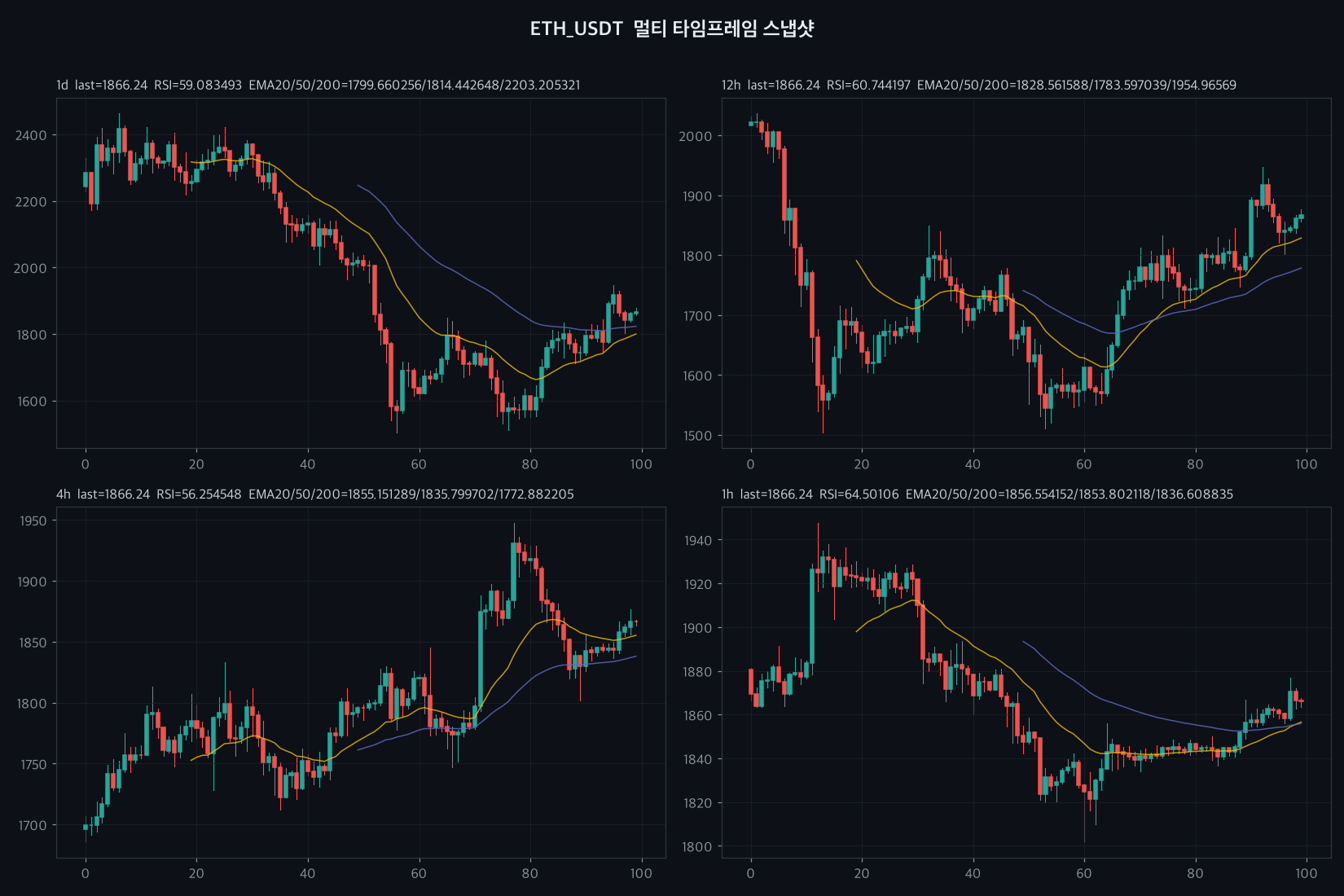 ETH chart