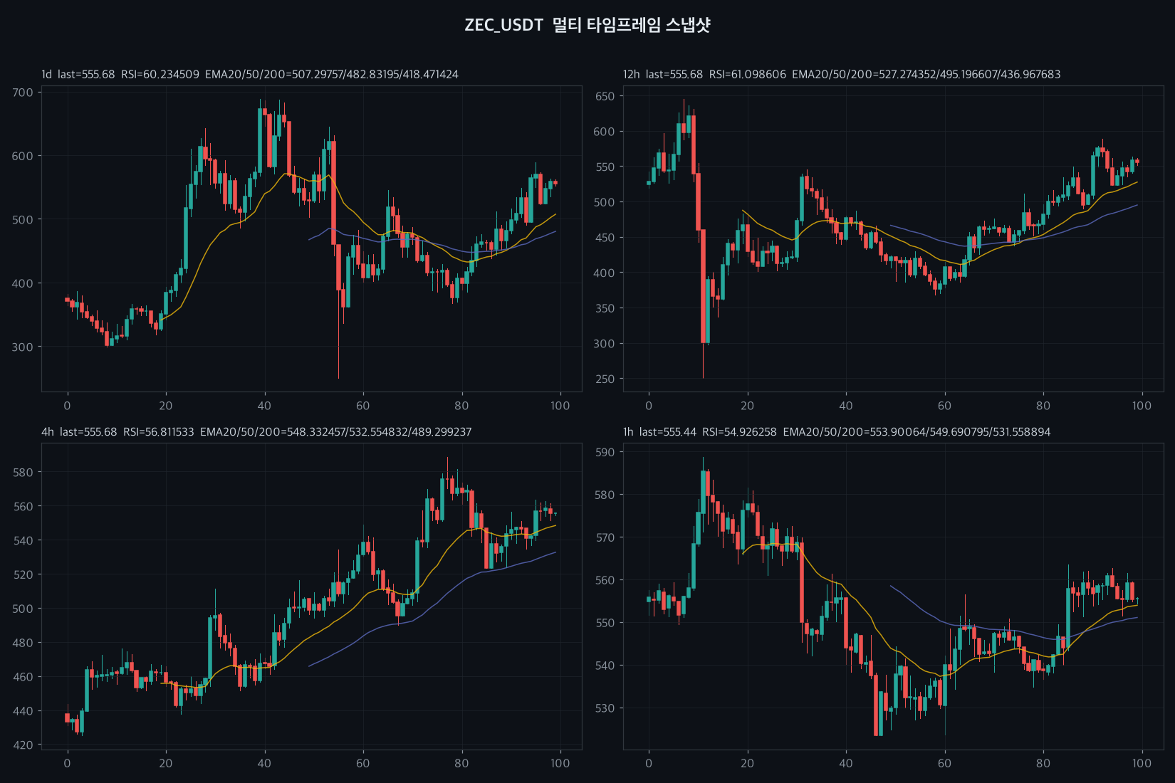 ZEC chart