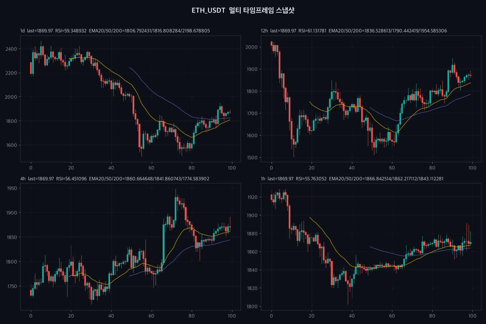 ETH chart