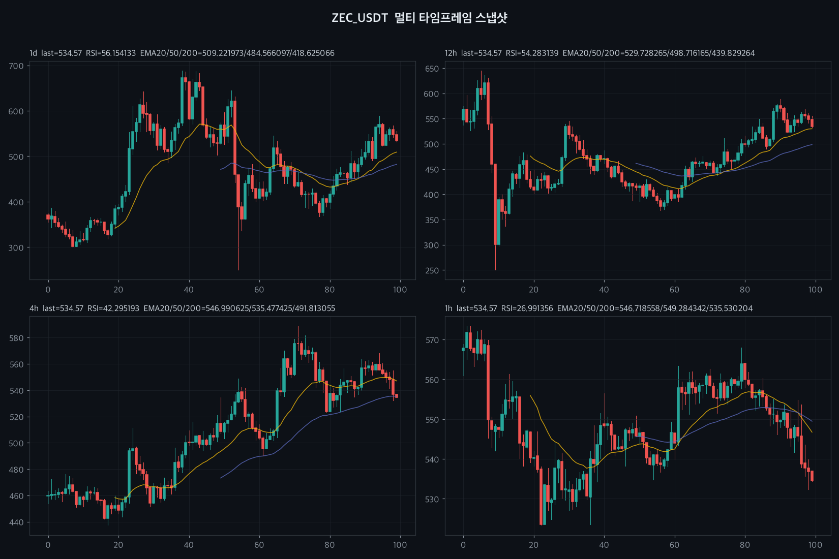 ZEC chart
