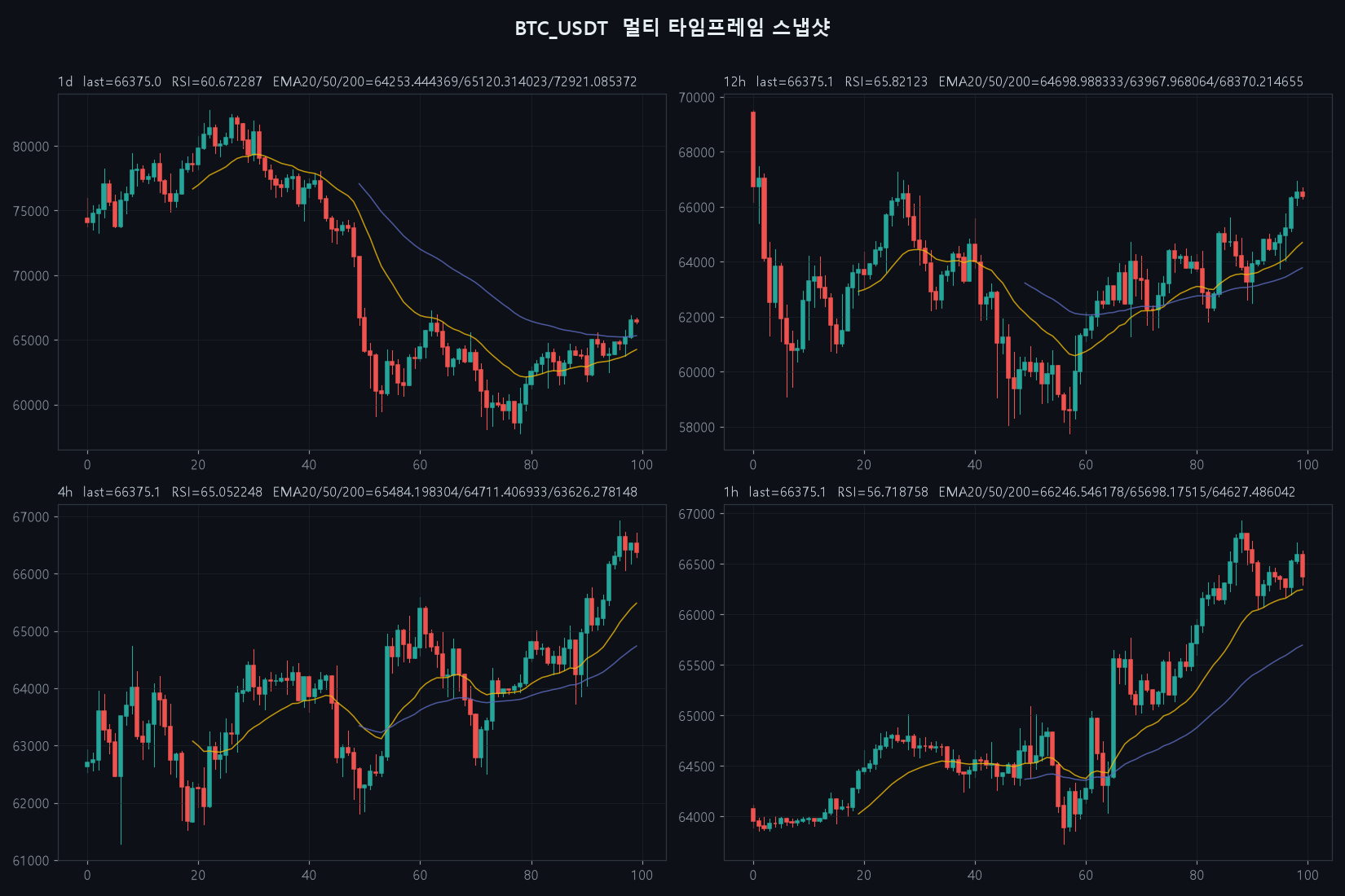 BTC 4h chart