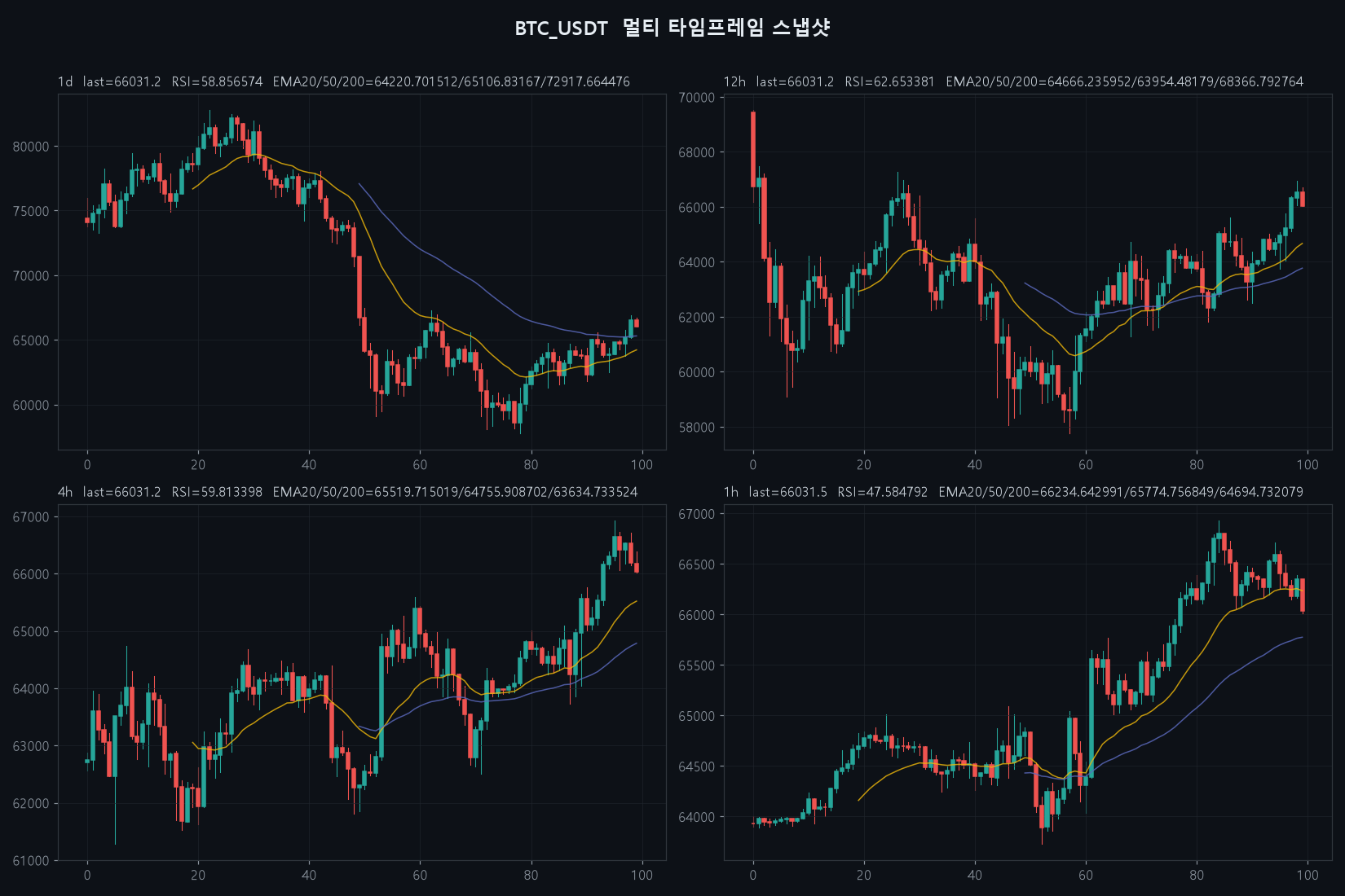 BTC 4h chart