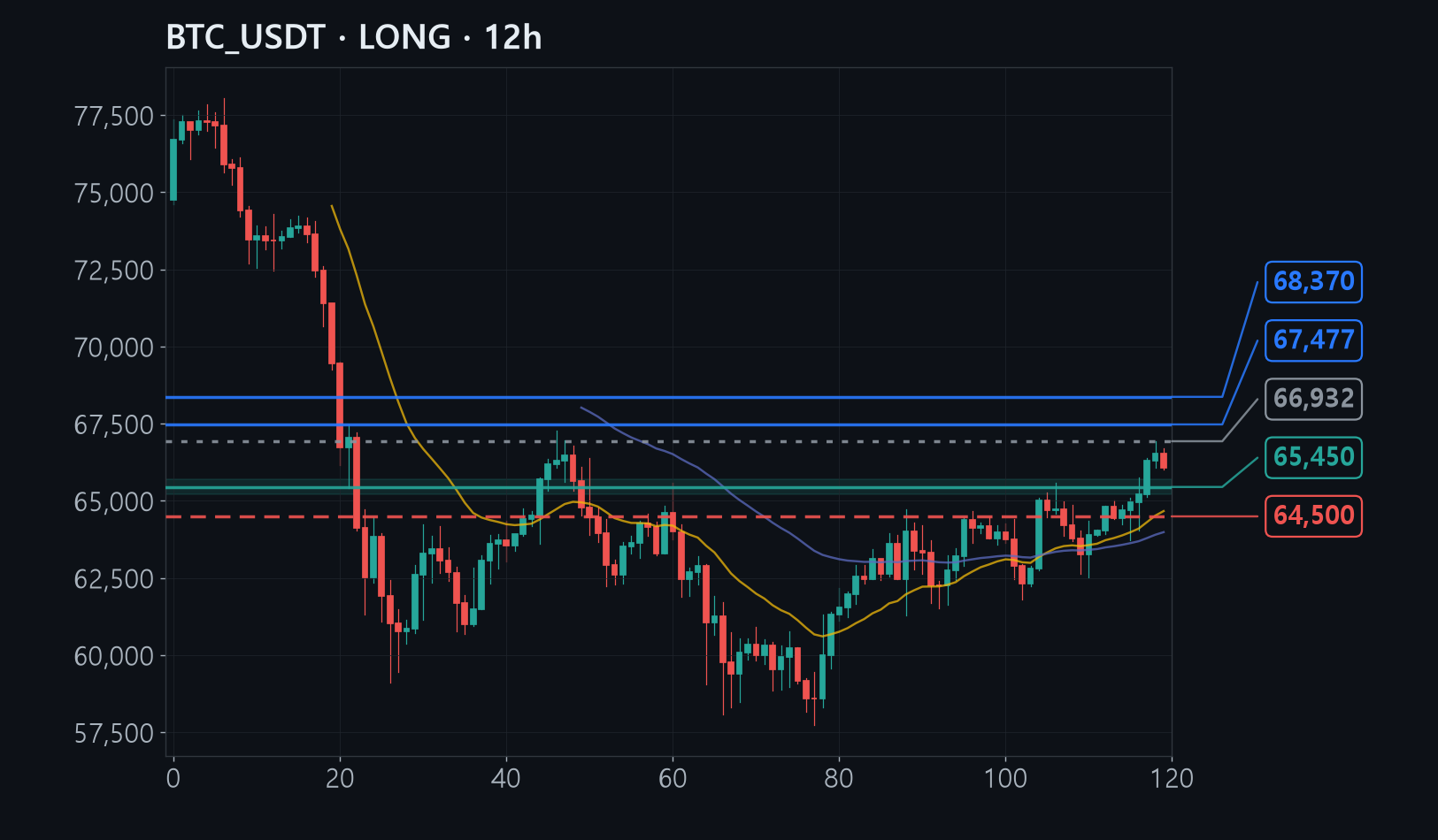 BTC entry stop target chart