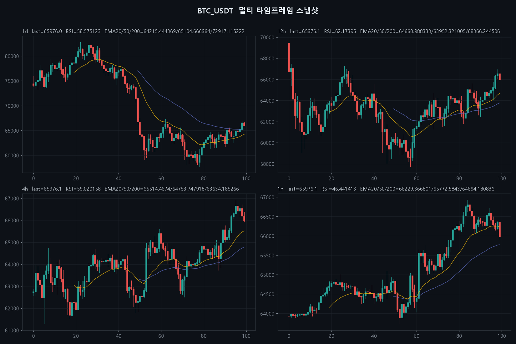 BTC 4h chart