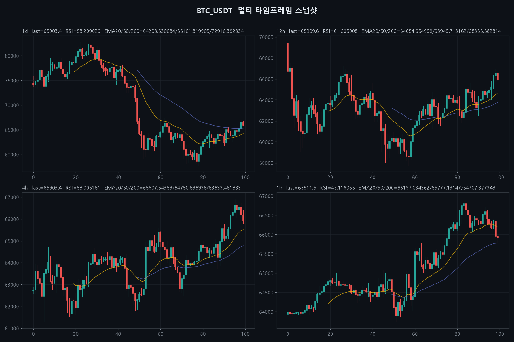 BTC 4h chart