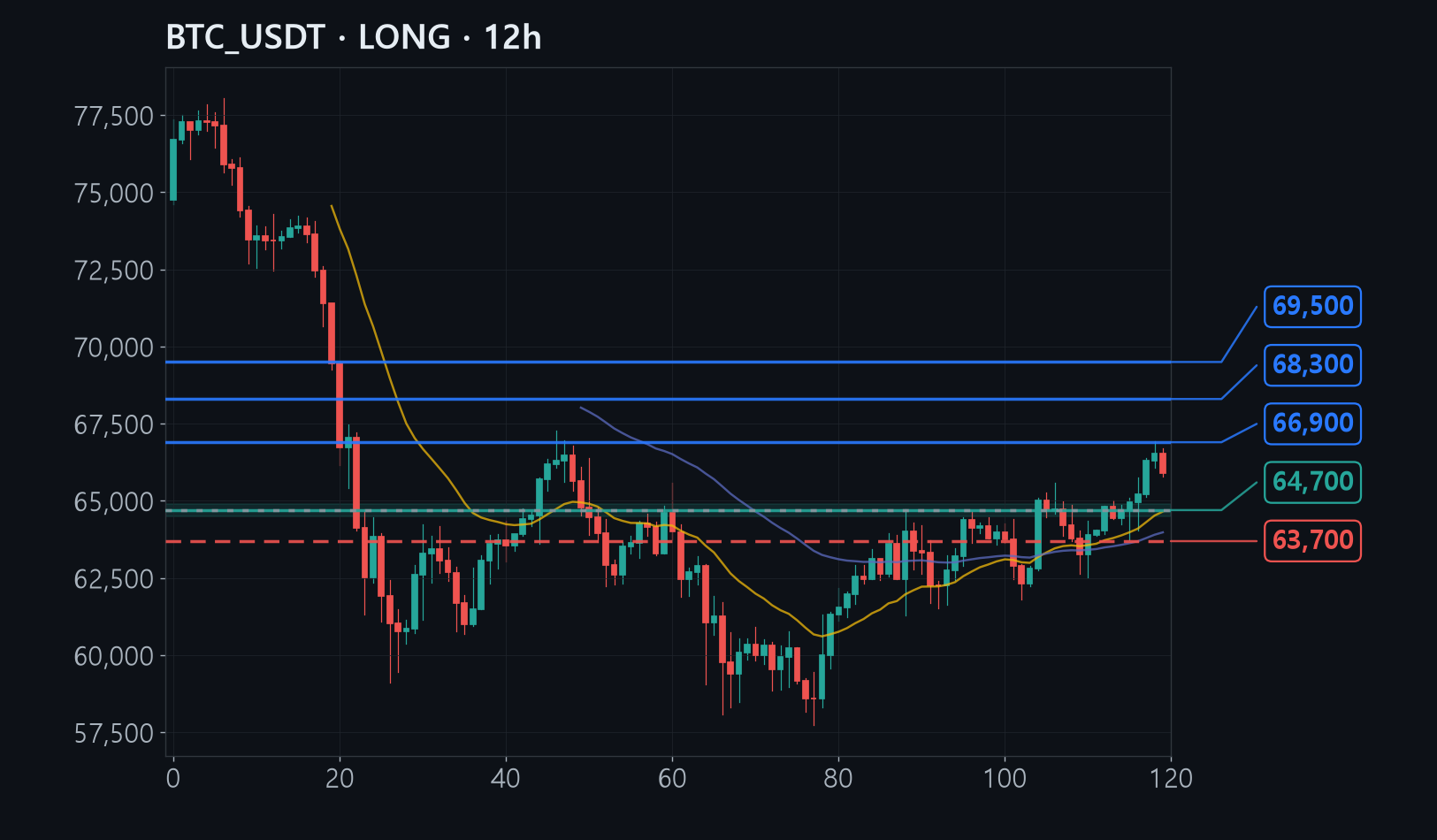 BTC entry stop target chart