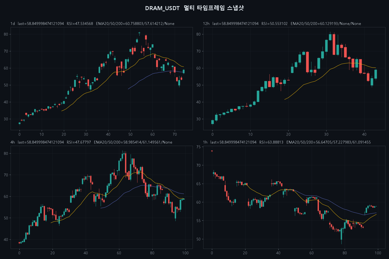 DRAM multi (15m~1D) chart