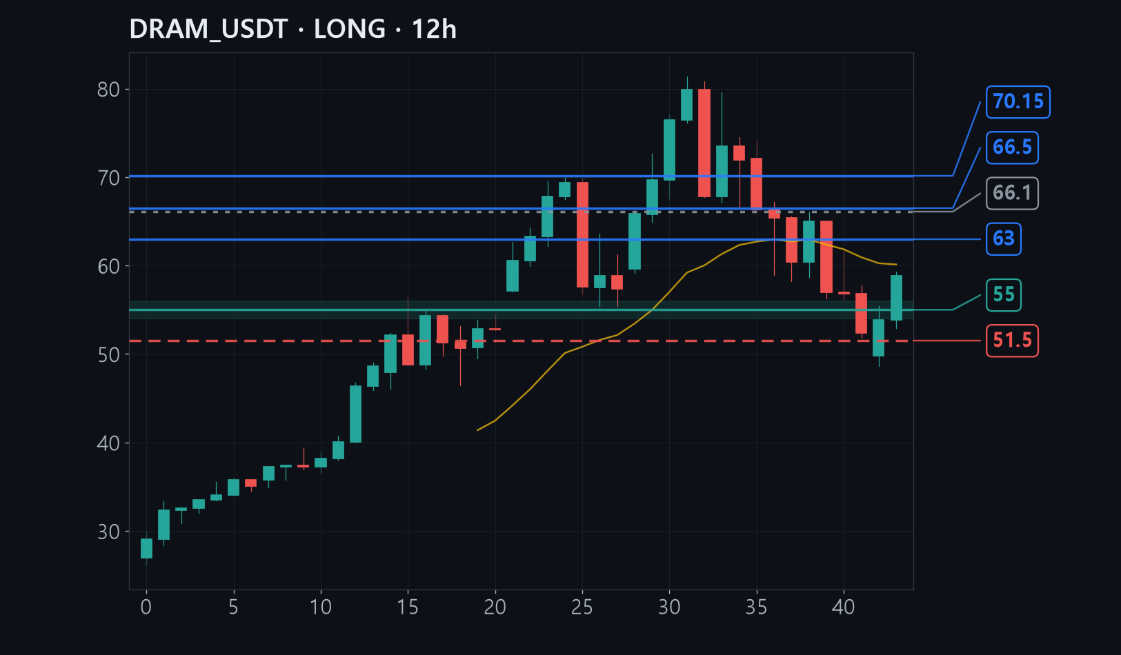DRAM entry stop target chart