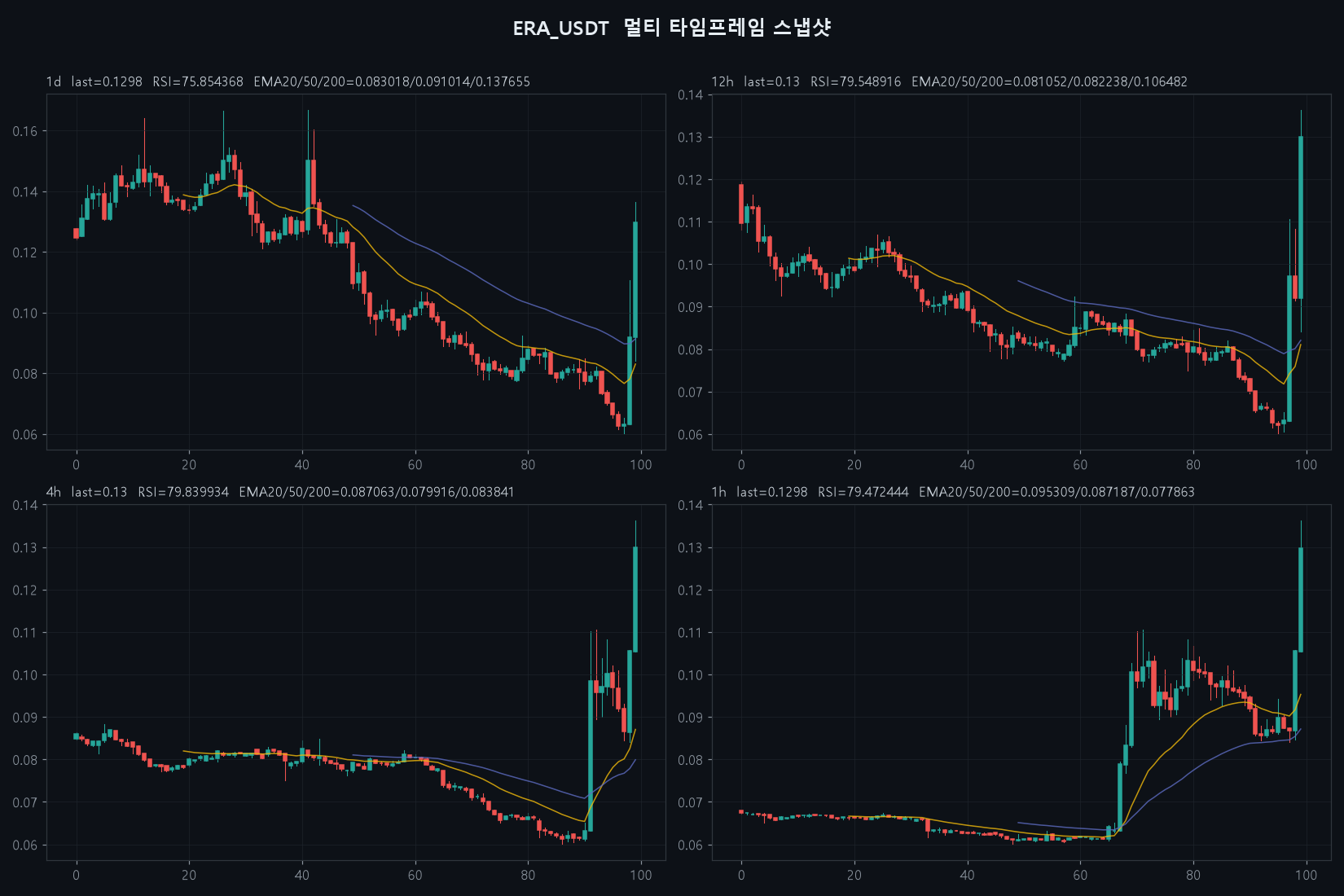 ERA 4h chart