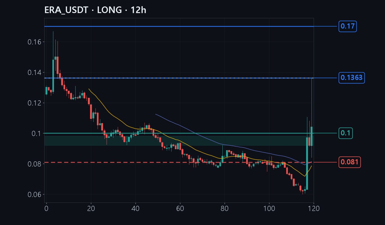 ERA entry stop target chart