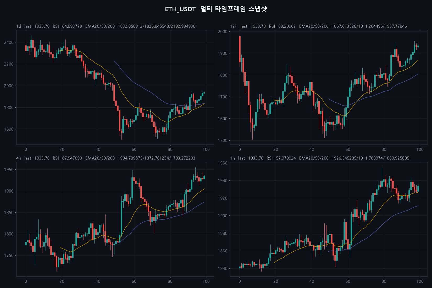 ETH 4h chart