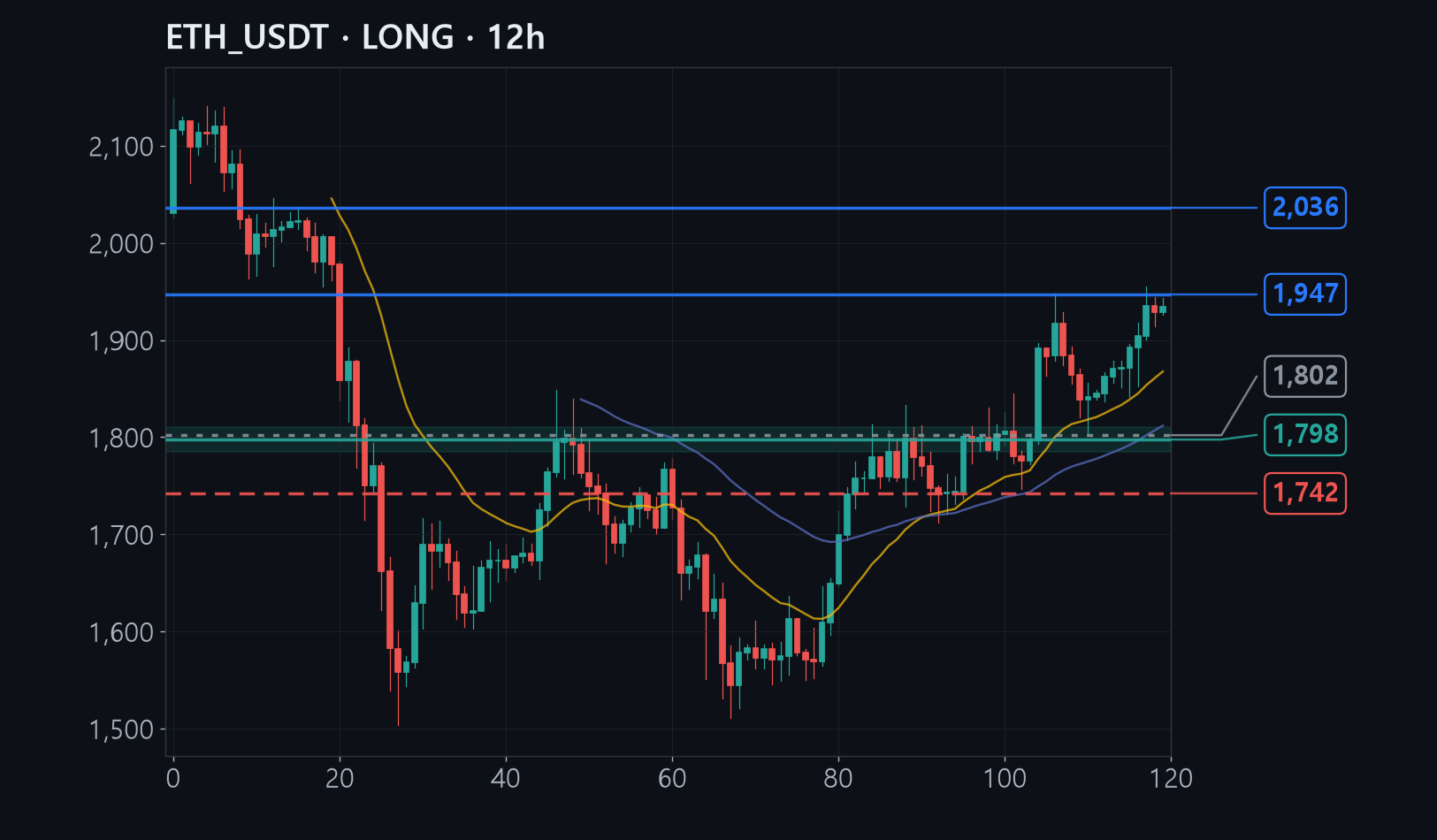 ETH entry stop target chart