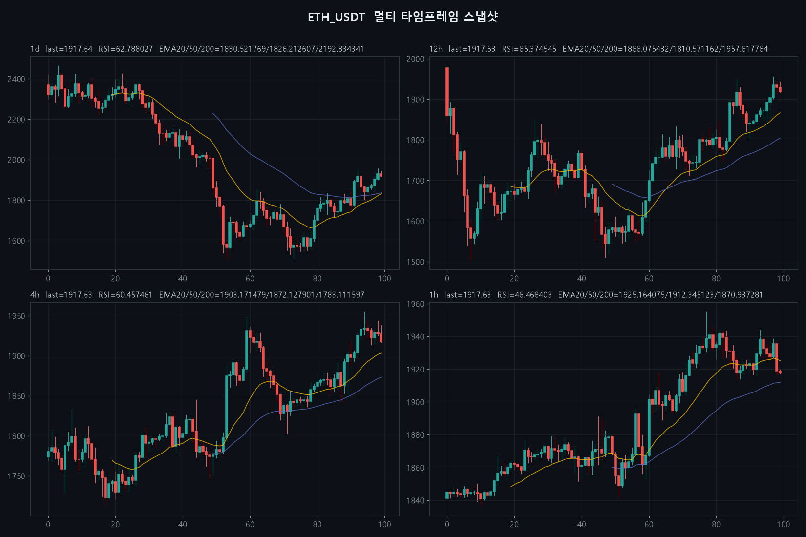 ETH 4h chart