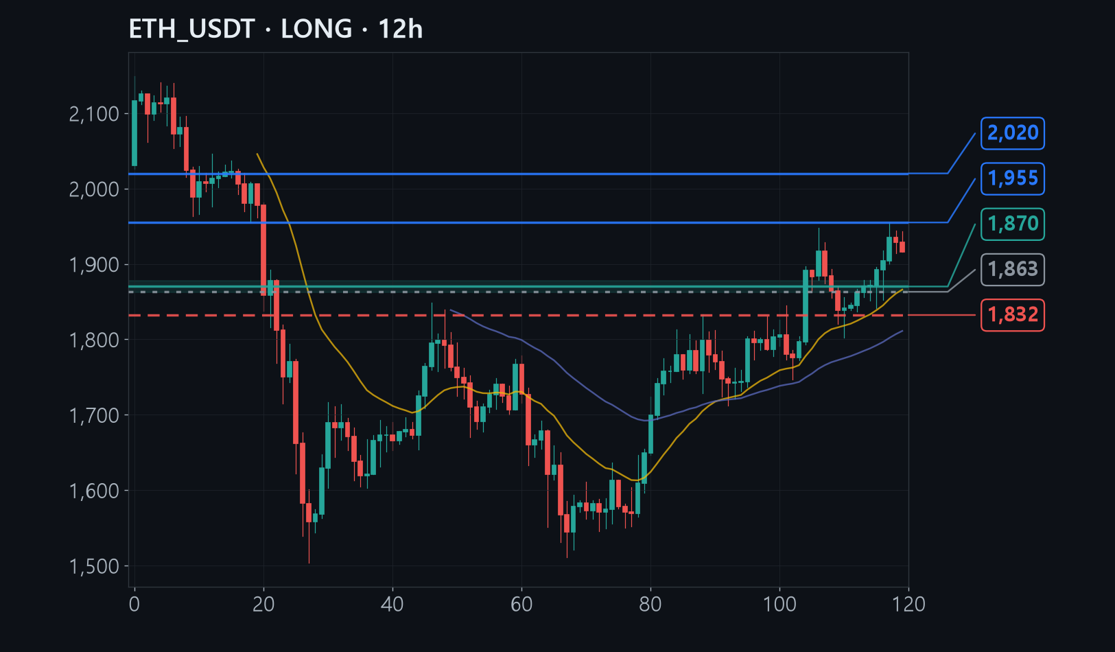 ETH entry stop target chart