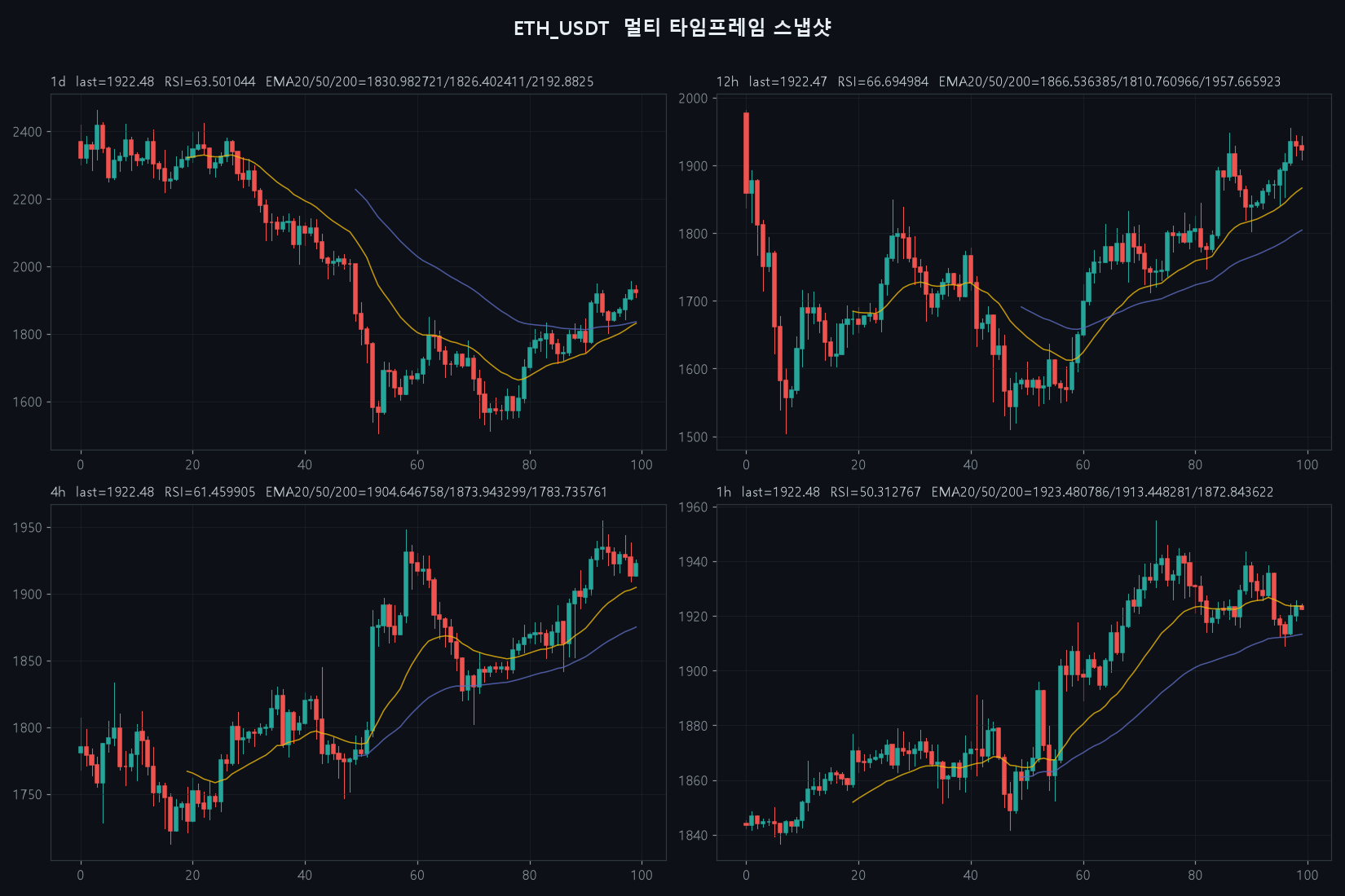 ETH 4h chart