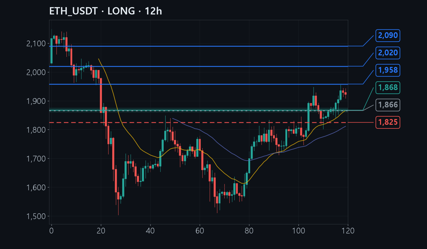 ETH entry stop target chart