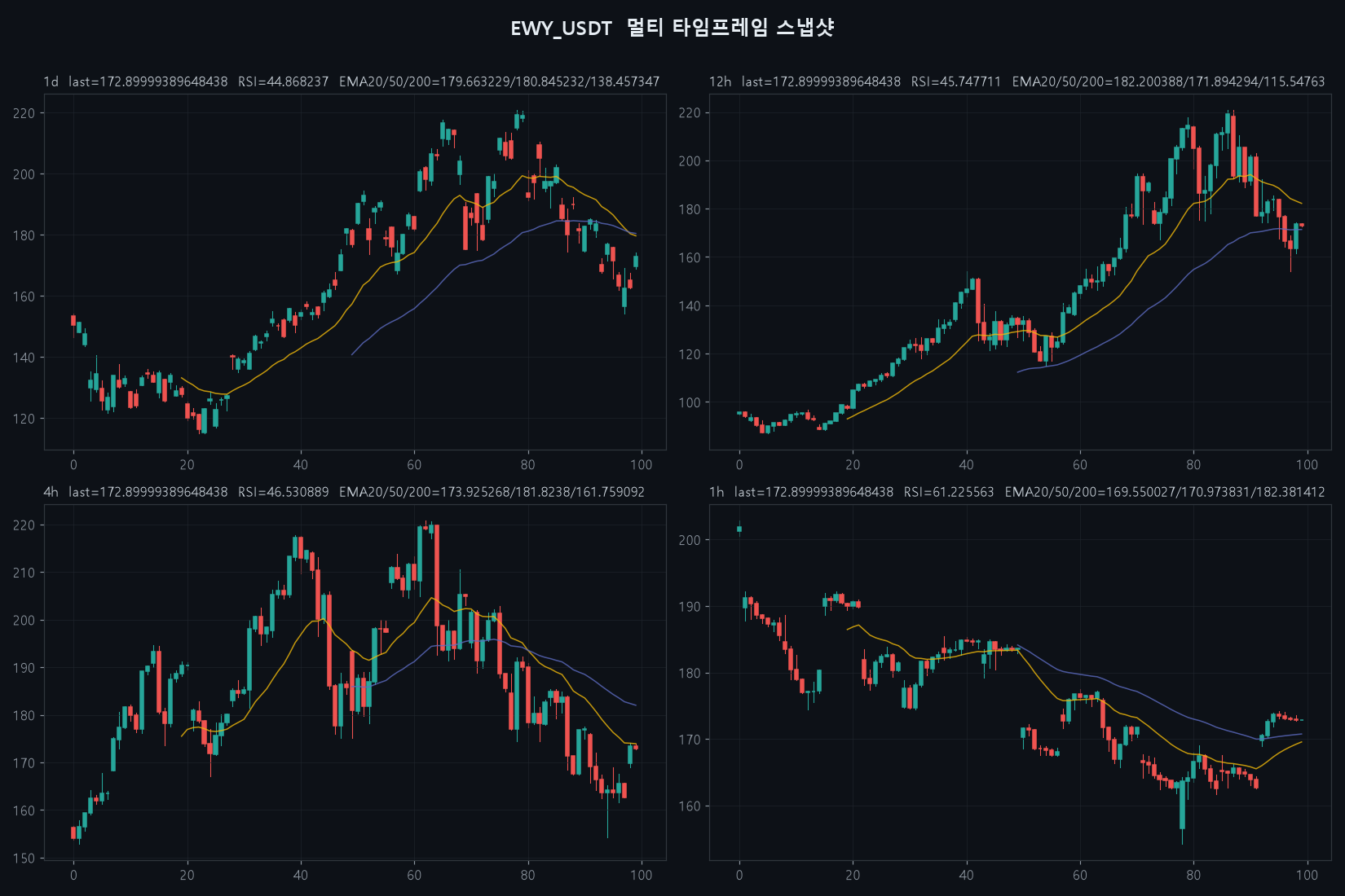 EWY multi (15m~1D) chart