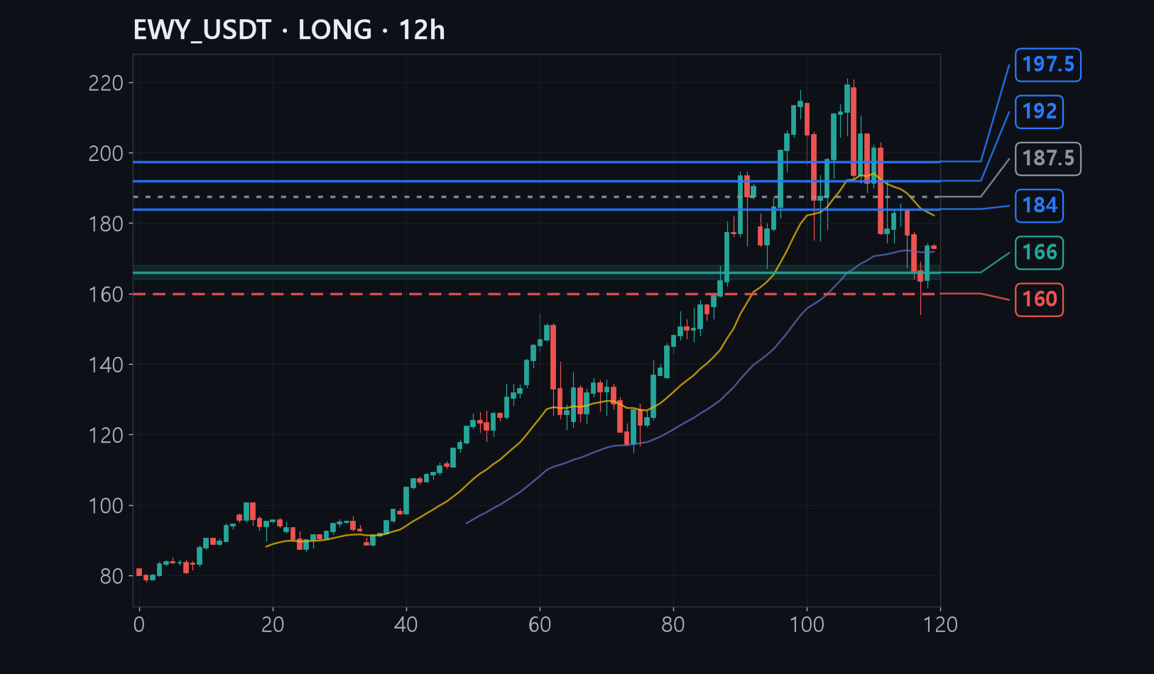 EWY entry stop target chart