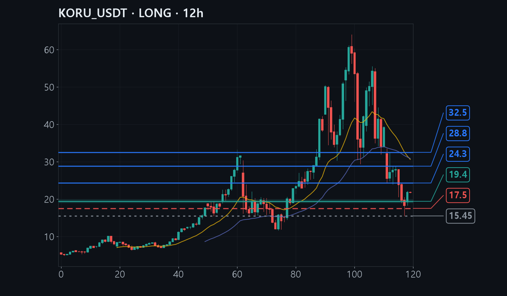 KORU entry stop target chart