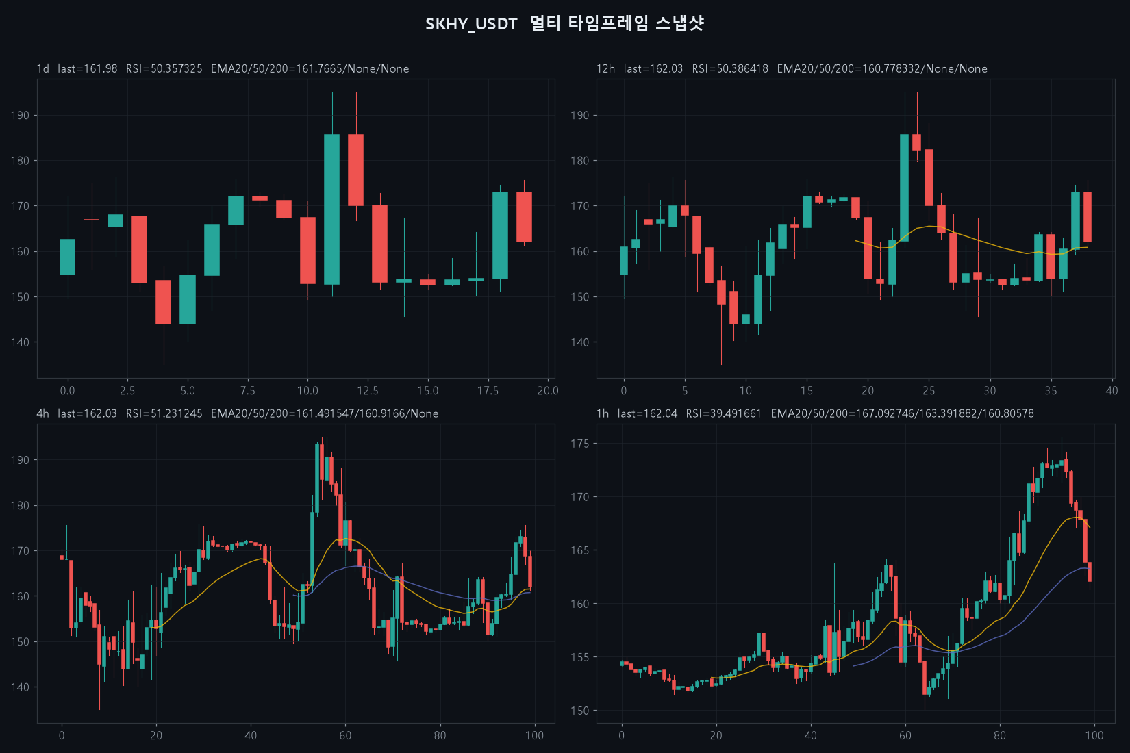 SKHY 4h chart