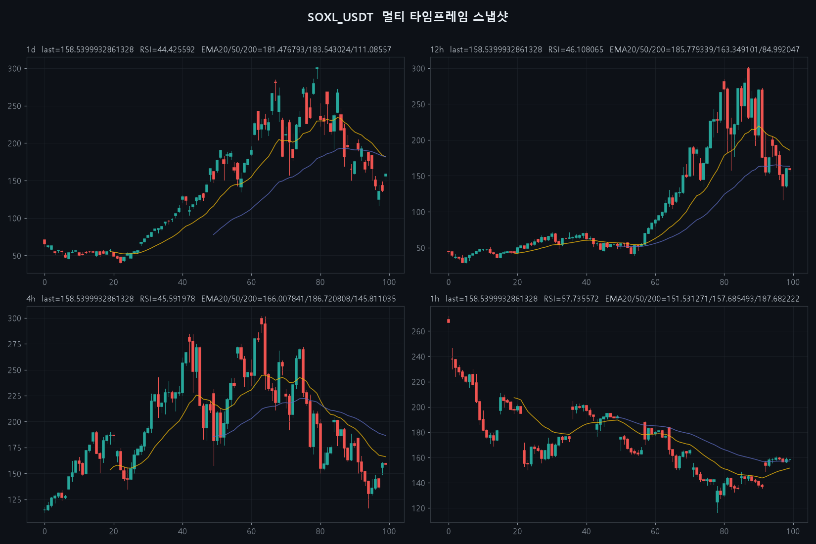 SOXL 4h chart