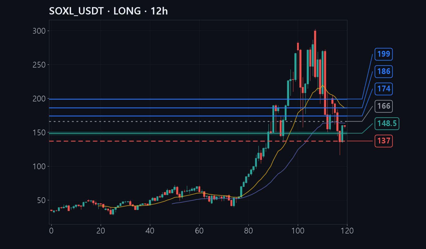 SOXL entry stop target chart