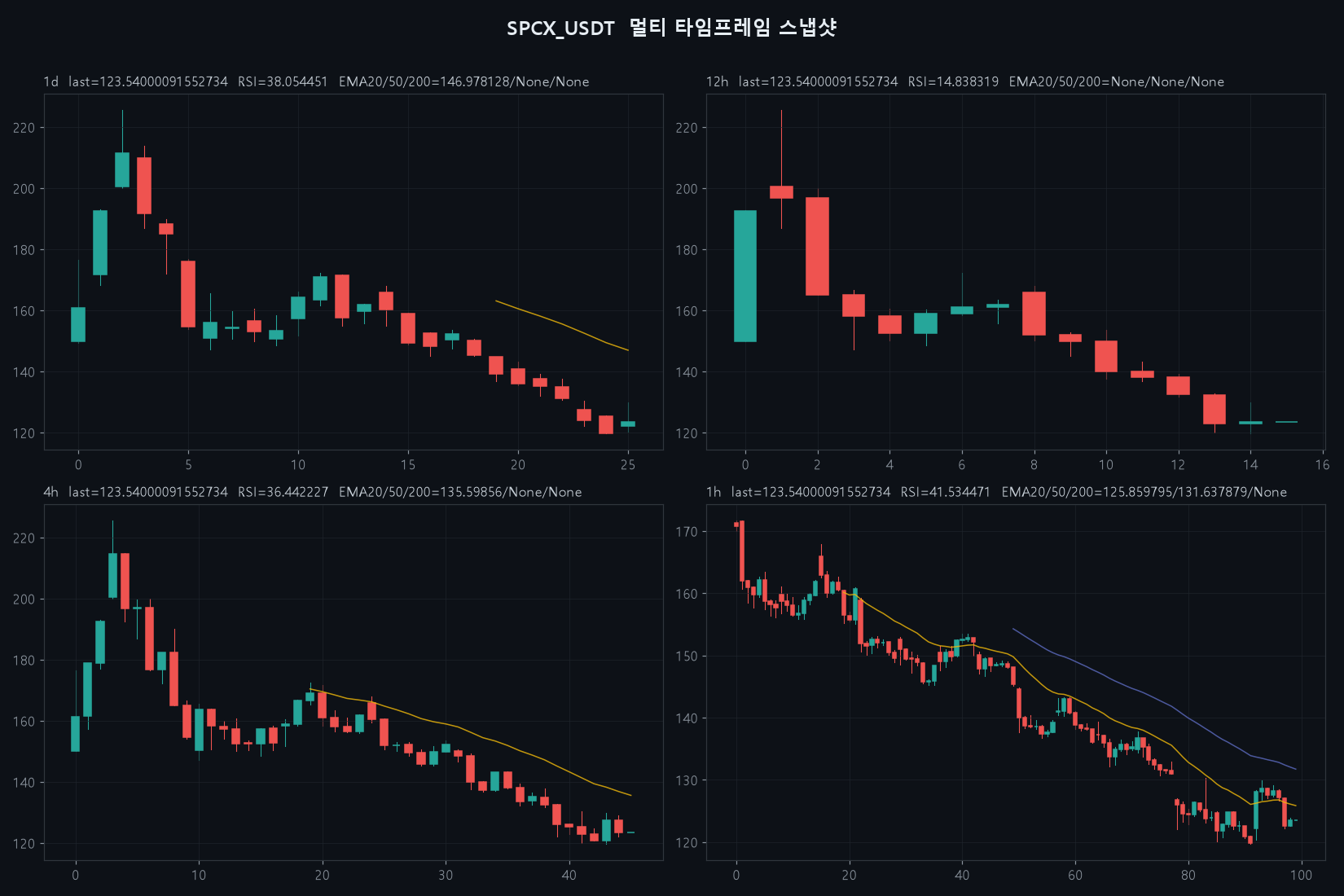 SPCX 1d/4h/1h/15m chart