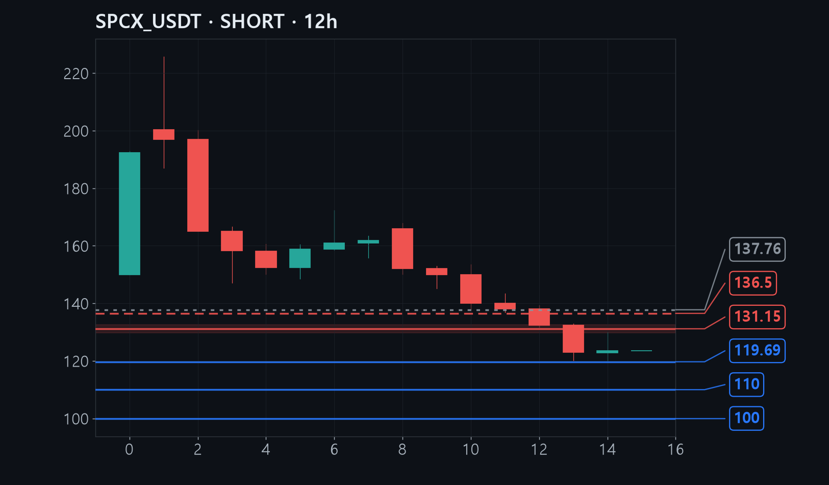 SPCX entry stop target chart