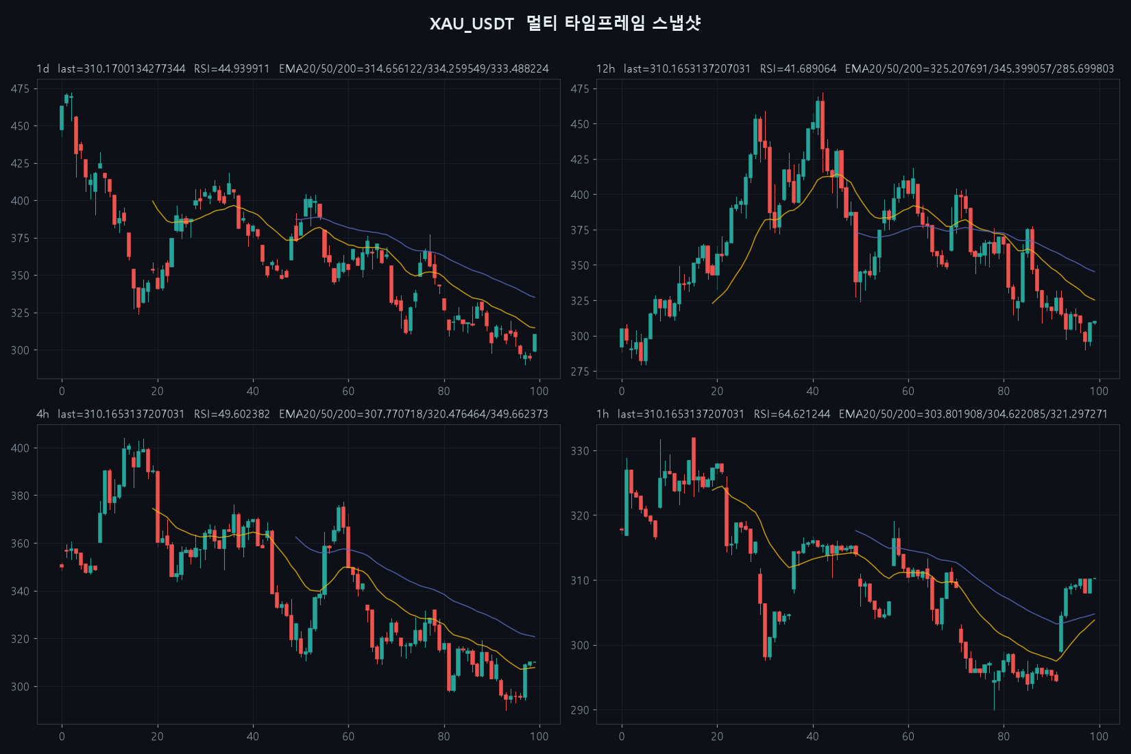 XAU 1d/12h/4h/1h/15m chart