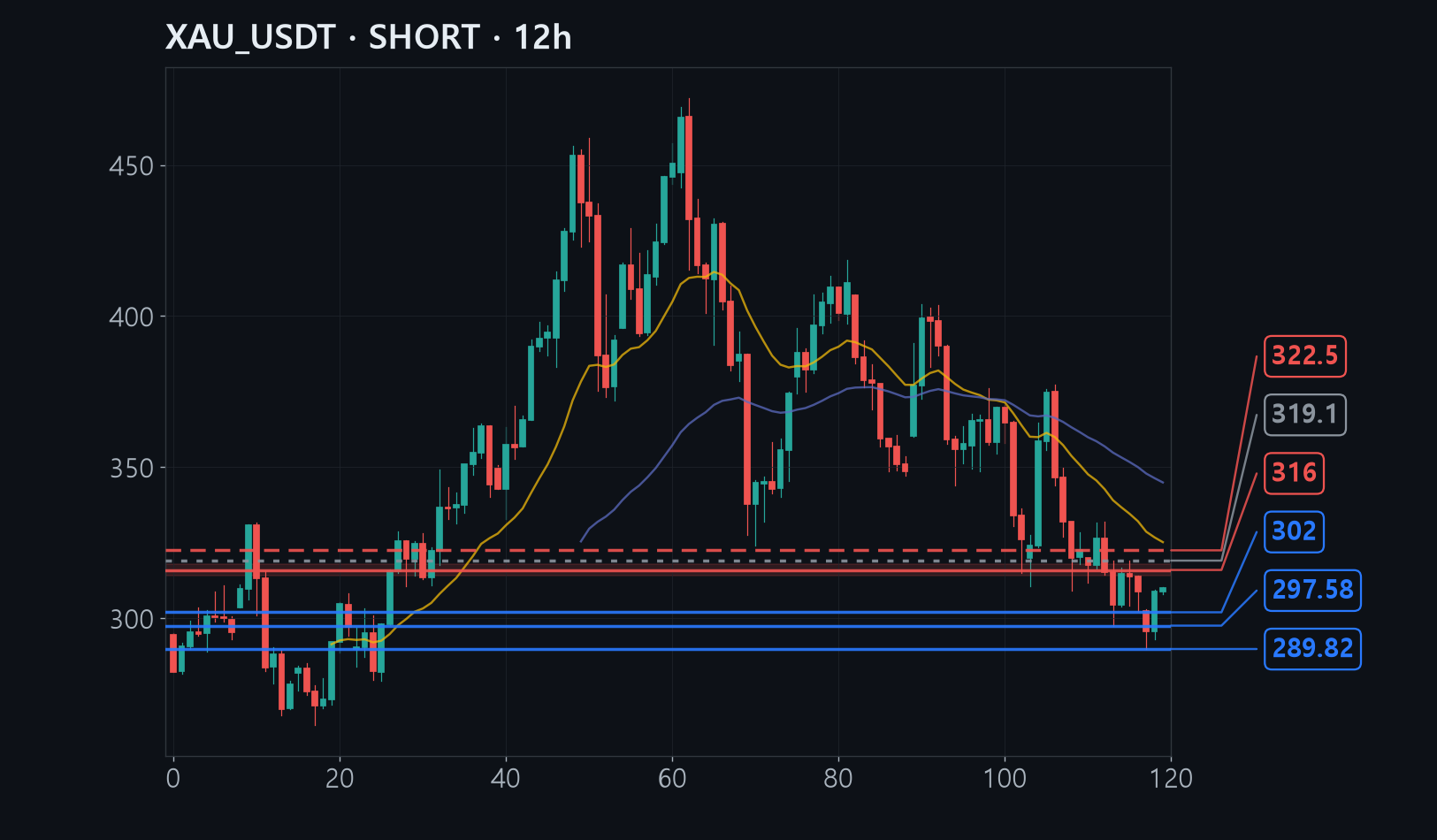 XAU entry stop target chart