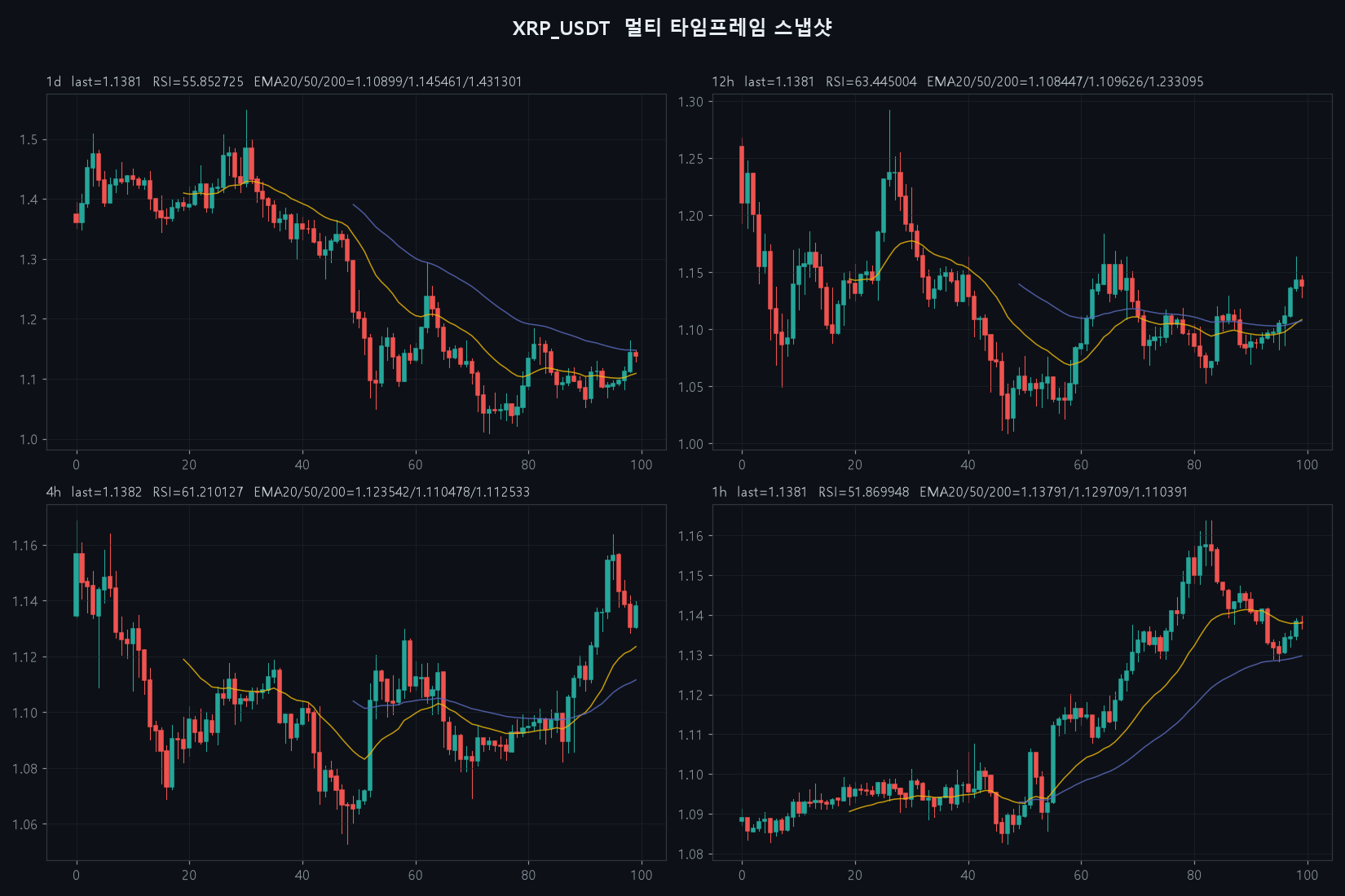 XRP 1d/12h/4h/1h/15m chart