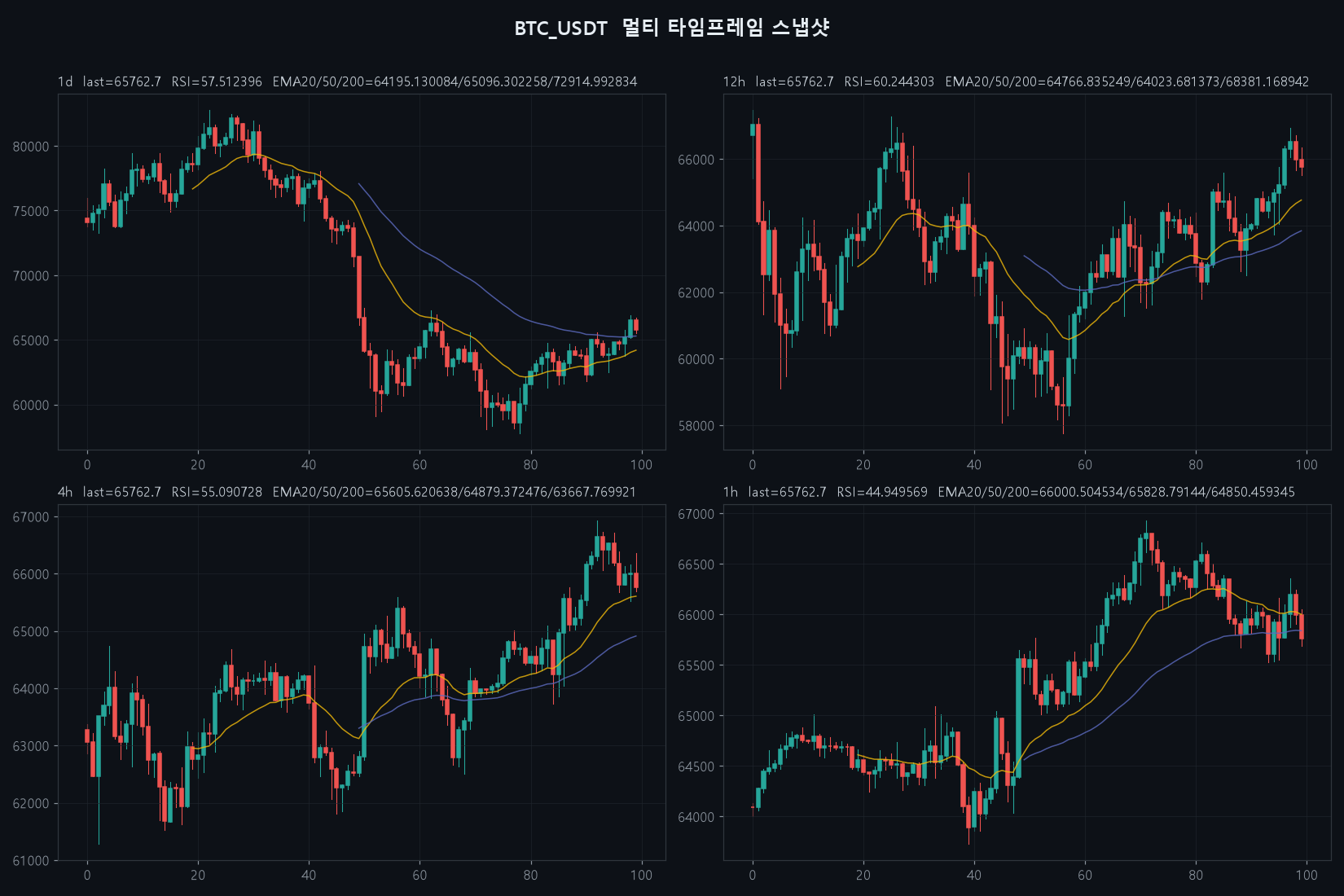 BTC 1d/12h/4h/1h/15m chart