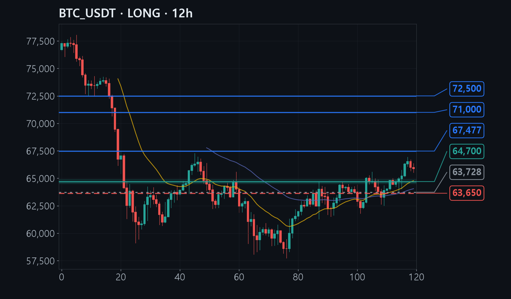 BTC entry stop target chart
