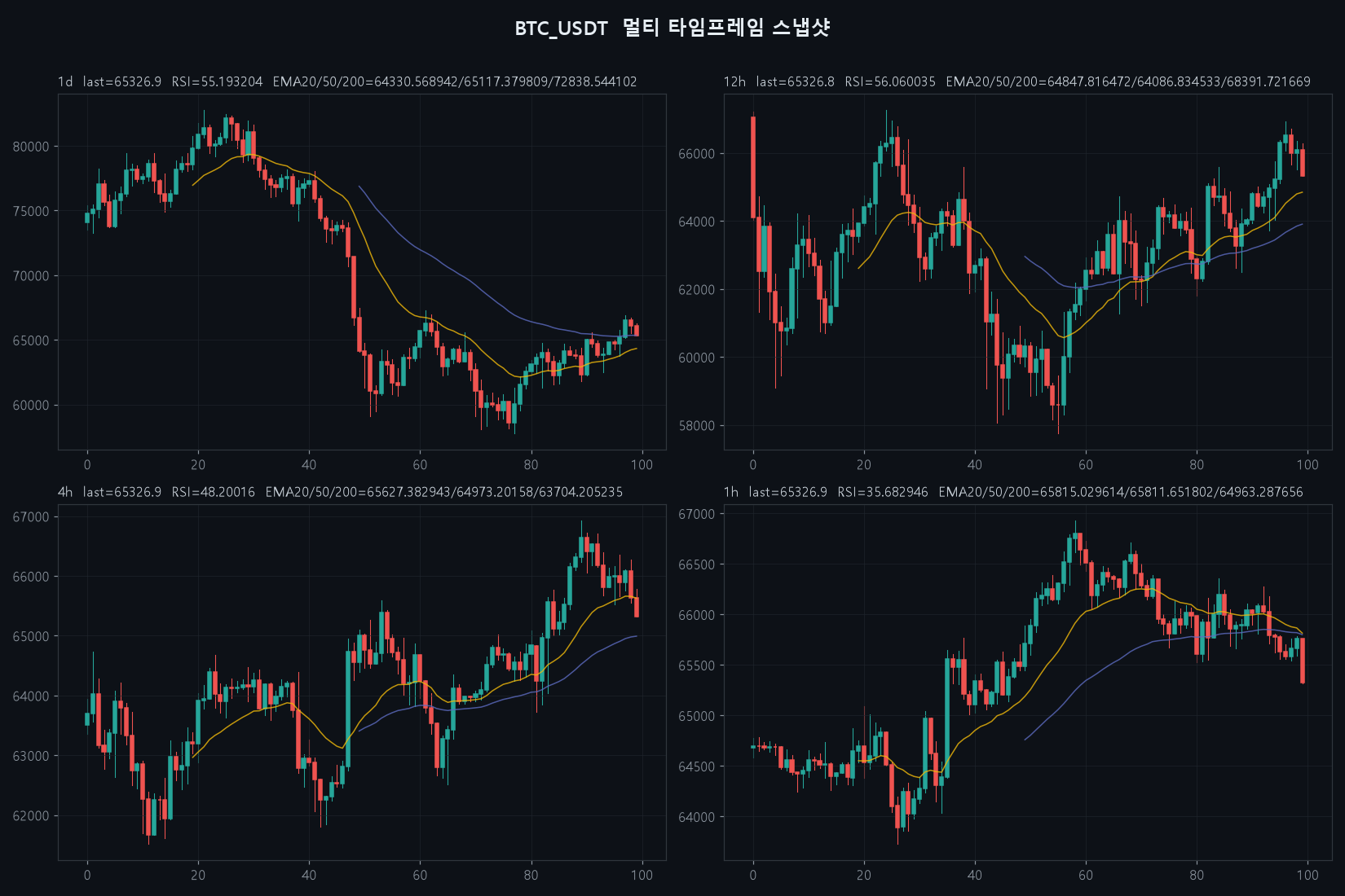 BTC 4h chart