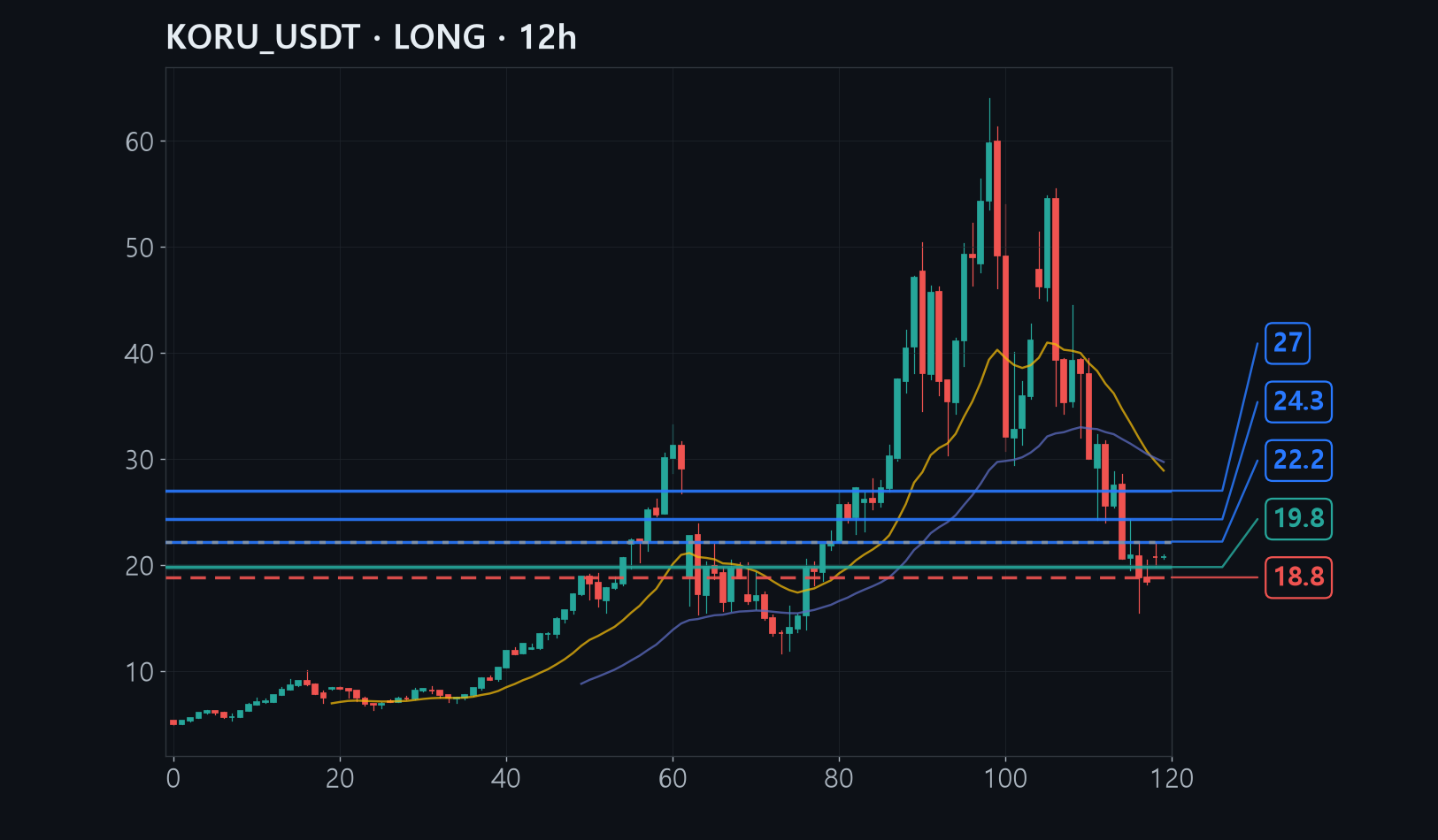 KORU entry stop target chart