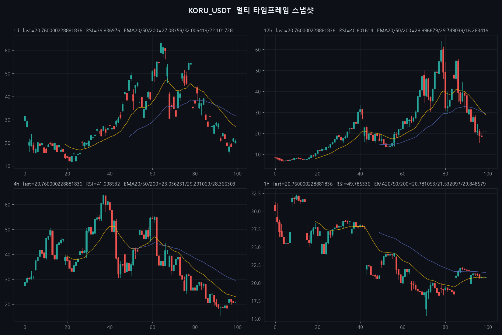 KORU 1D/12H/4H/1H/15m (멀티타임프레임) chart