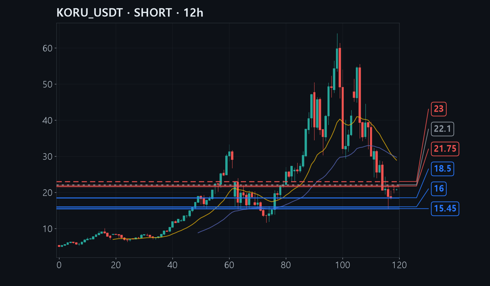 KORU entry stop target chart