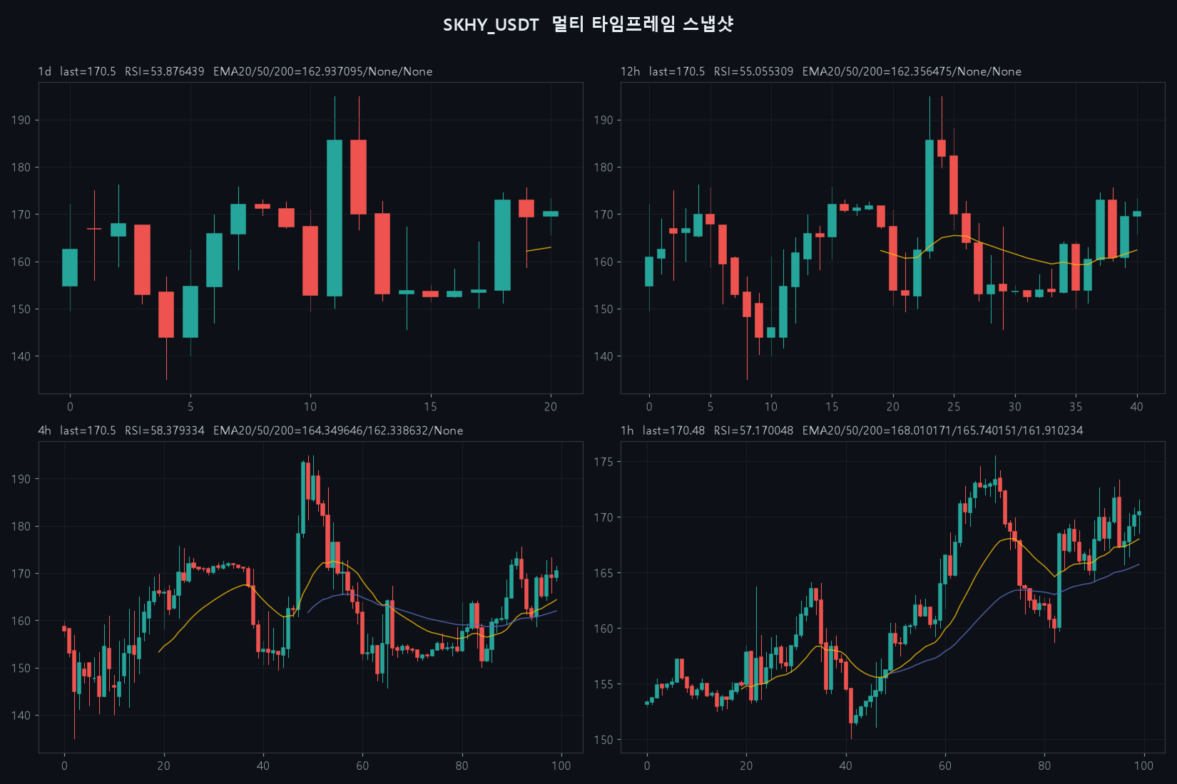 SKHY 4h chart