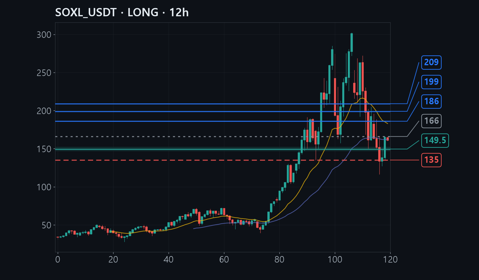 SOXL entry stop target chart