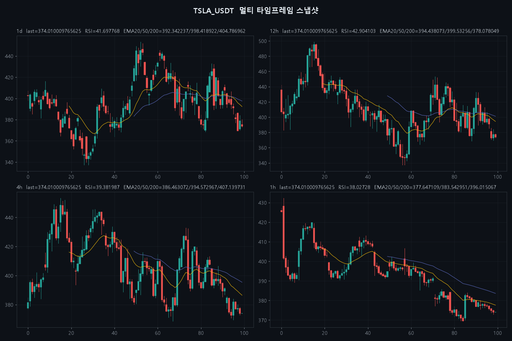 TSLA 1D/4H/1H chart