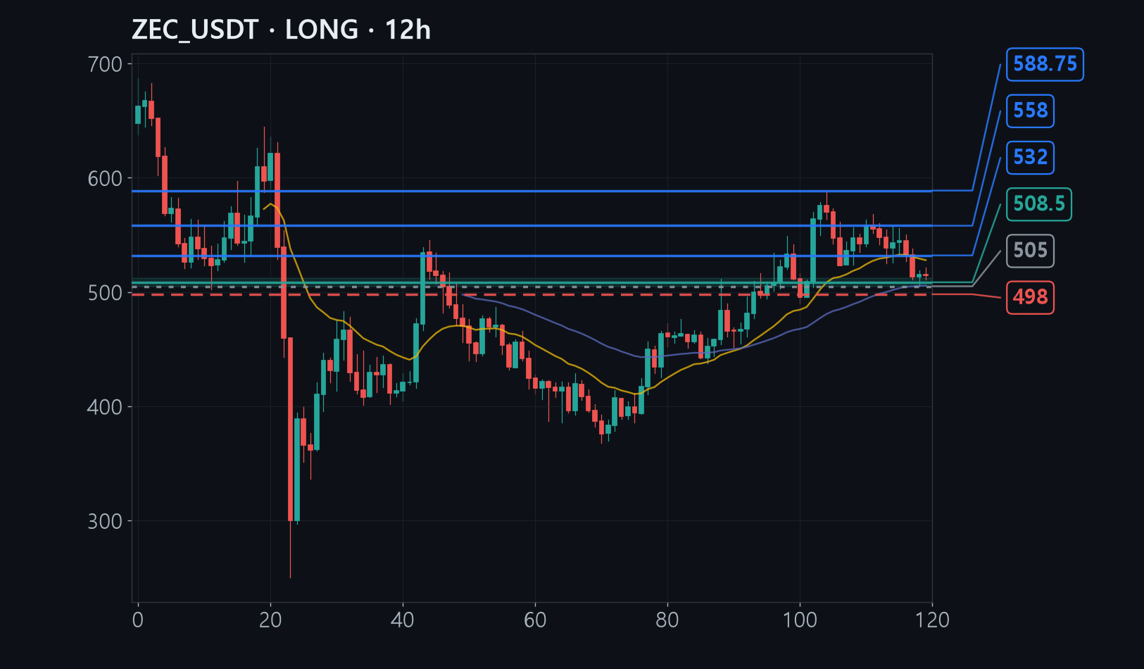 ZEC chart