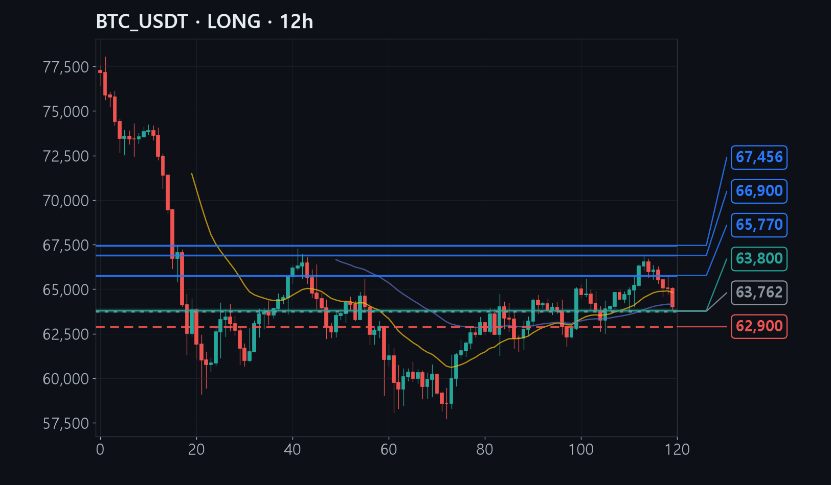 BTC chart