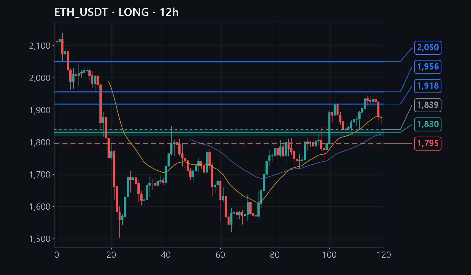 ETH chart